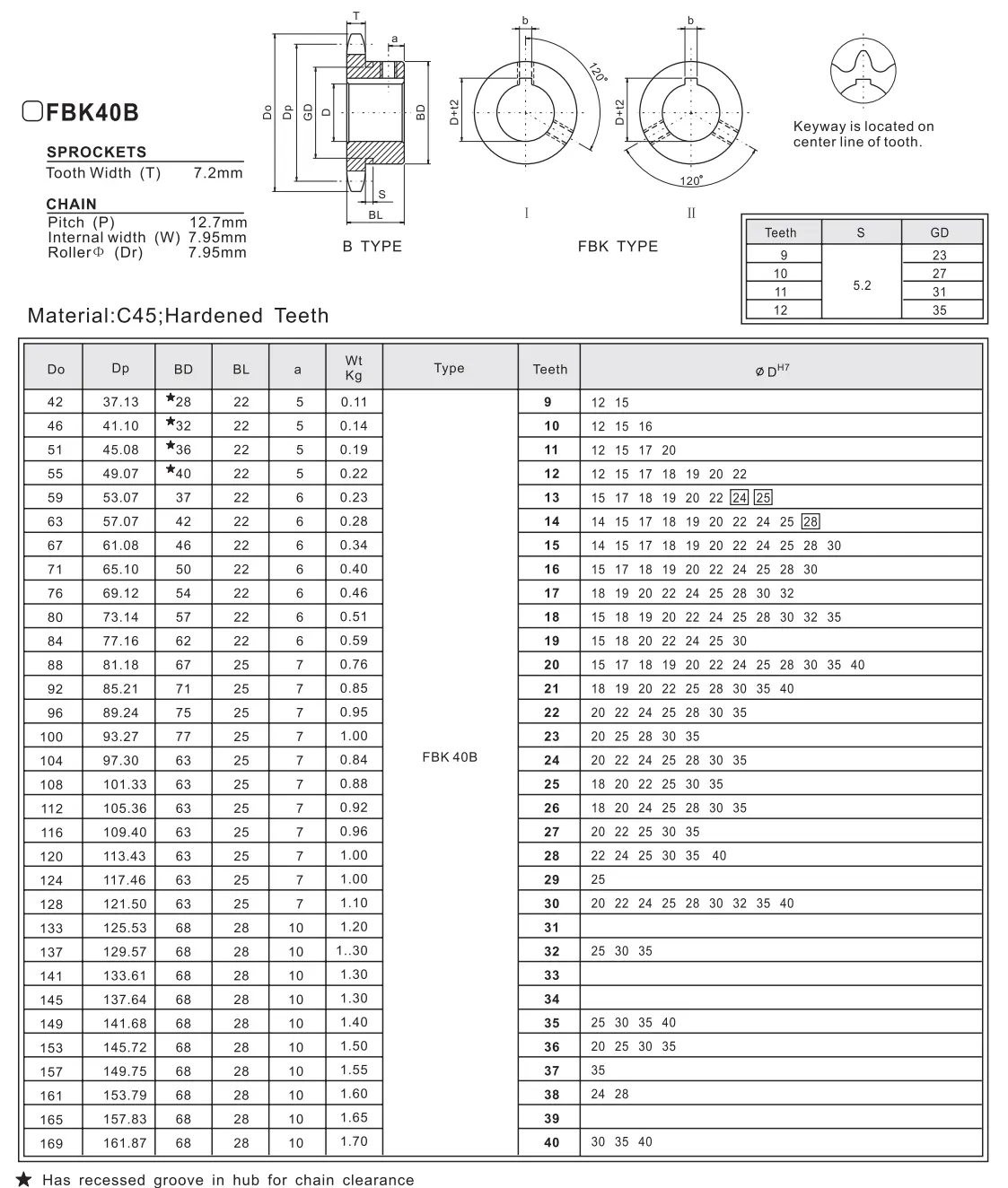 Specifications of FBK40B Finished Bore Sprocket