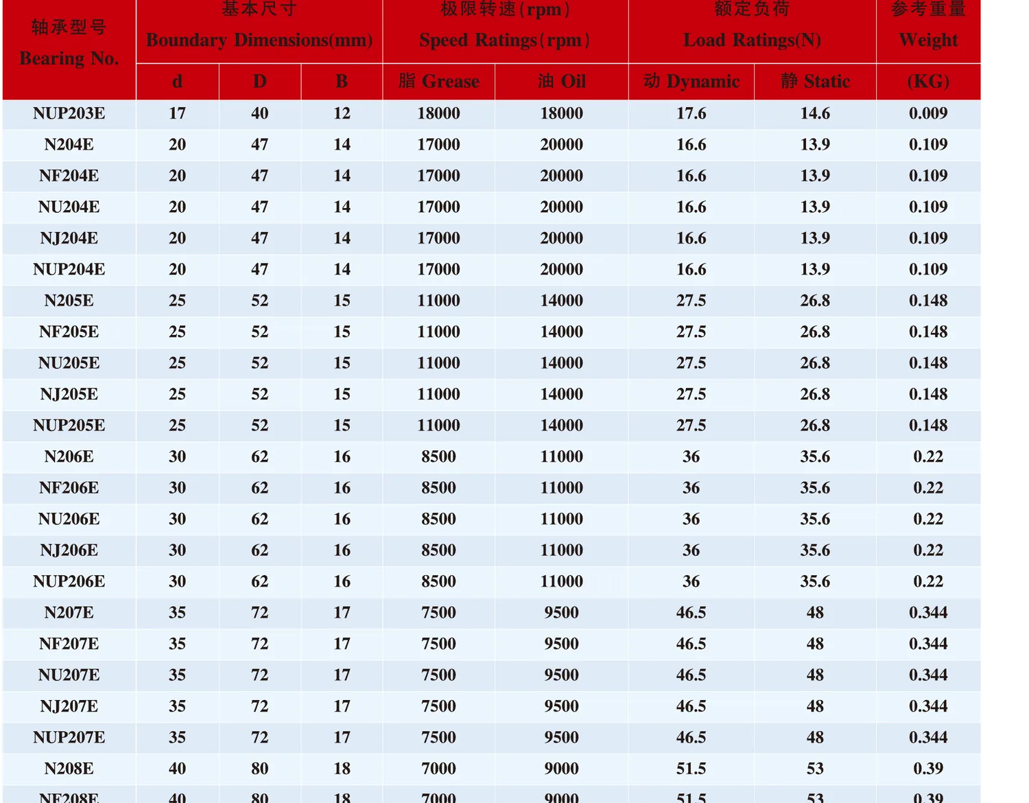 N Series Cylindrical Roller Bearings catalogue table excerpt