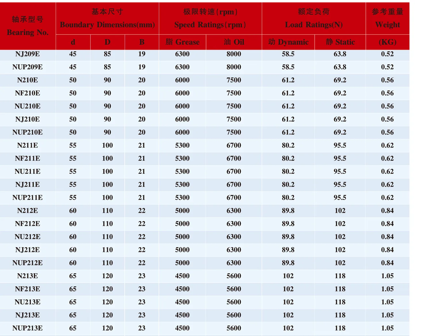 NF Series Cylindrical Roller Bearings catalogue table excerpt