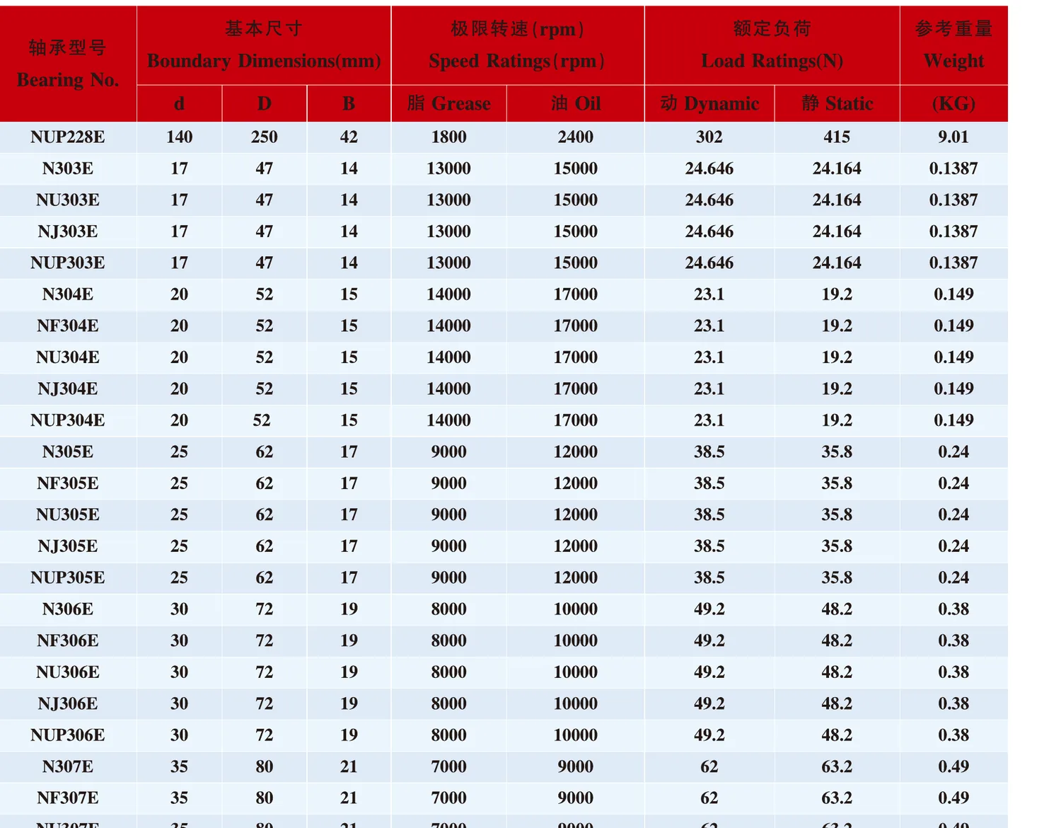 NJ Series Cylindrical Roller Bearings catalogue table excerpt