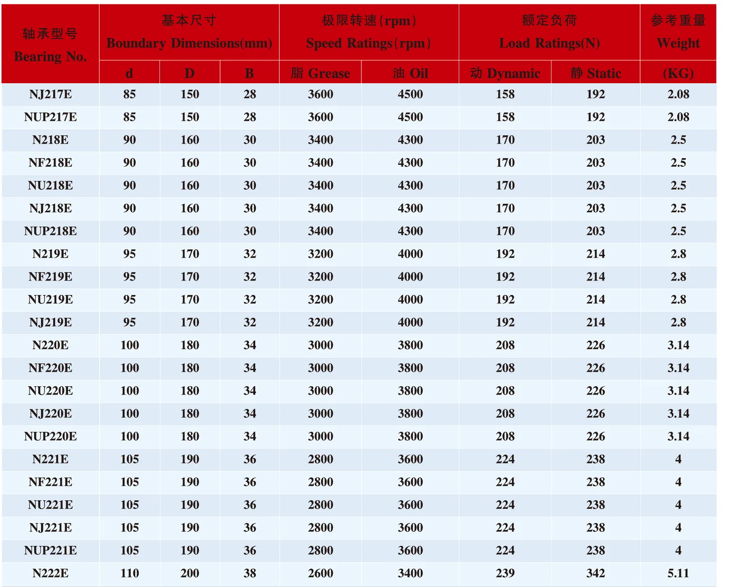 NU Series Cylindrical Roller Bearings catalogue table excerpt