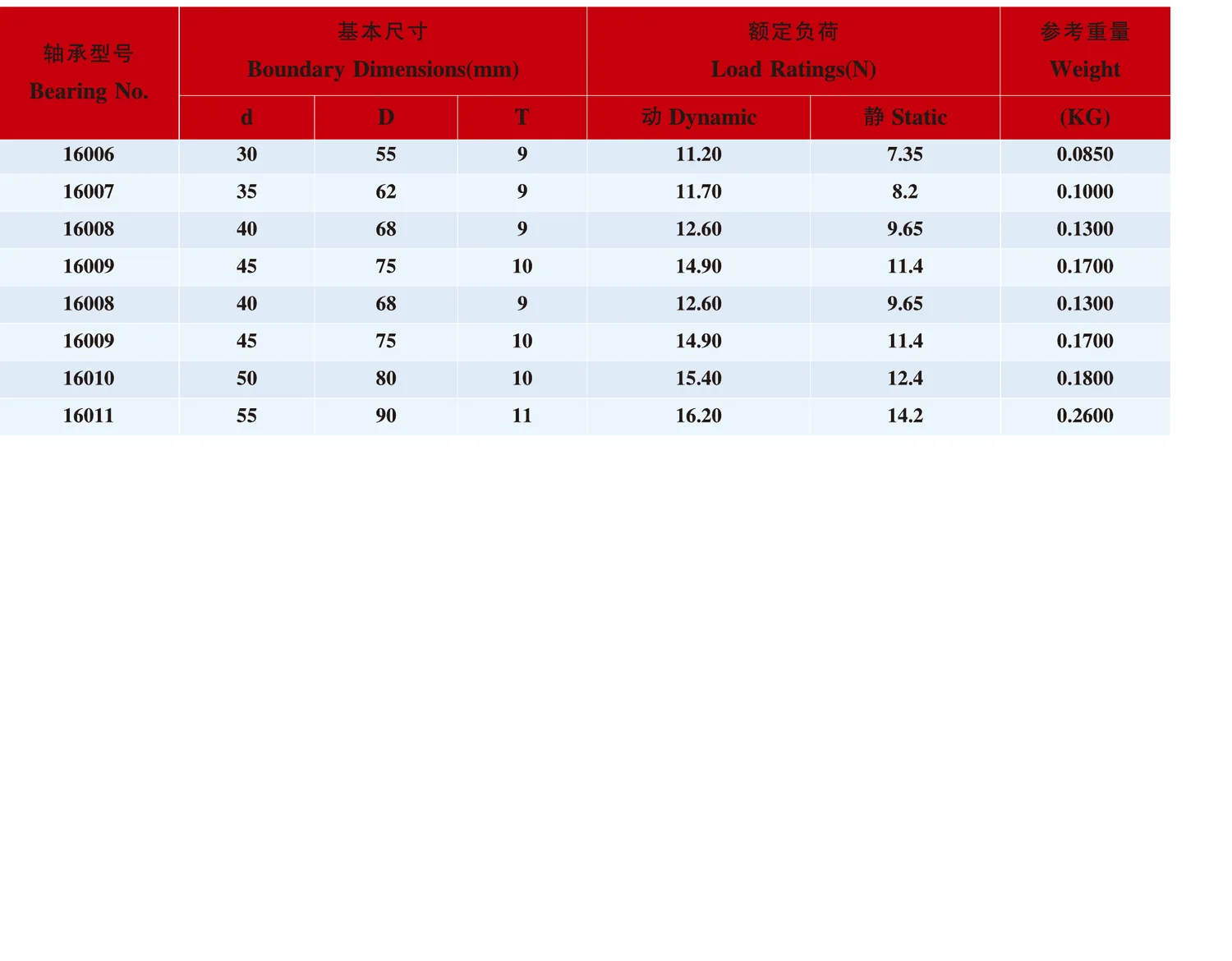 16000 Series Deep Groove Ball Bearings catalogue table excerpt