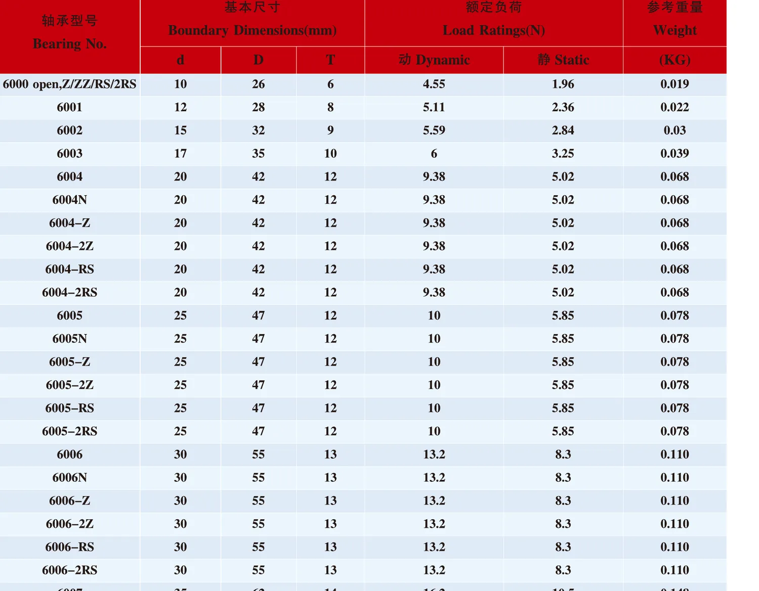 6000 Series Deep Groove Ball Bearings catalogue table excerpt