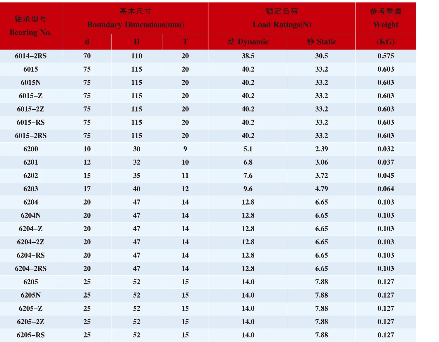 6200 Series Deep Groove Ball Bearings catalogue table excerpt
