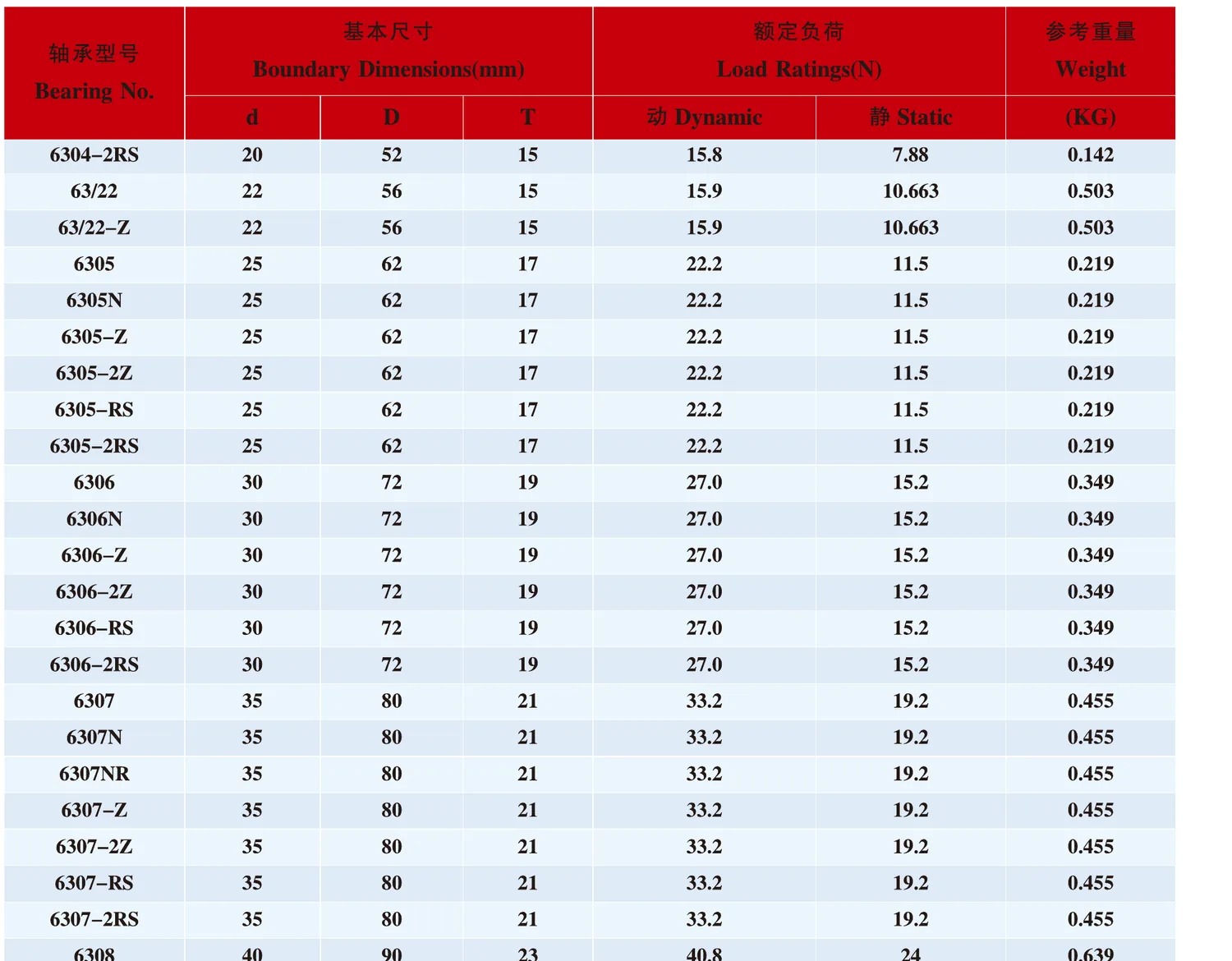 6300 Series Deep Groove Ball Bearings catalogue table excerpt