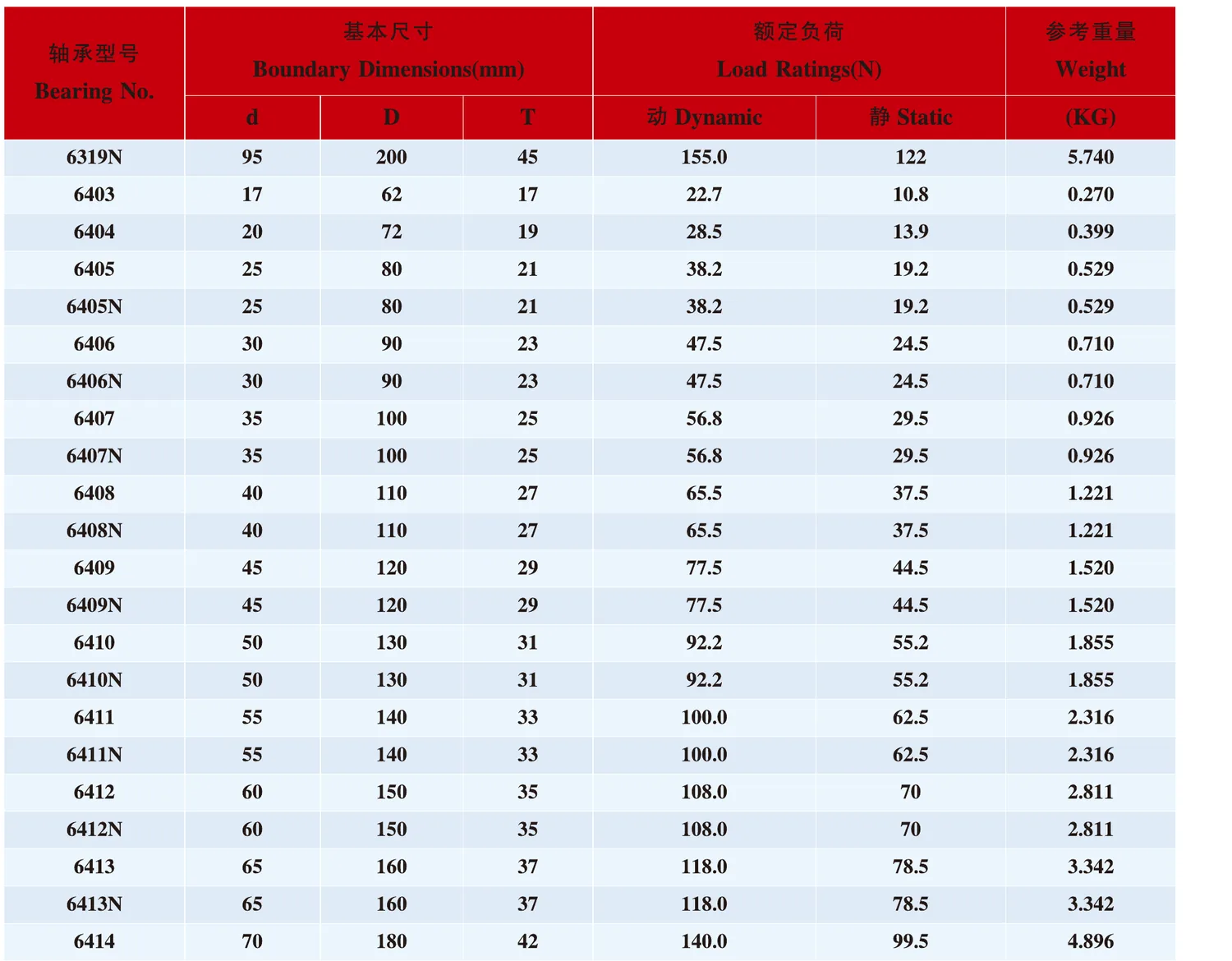 88 Series Deep Groove Ball Bearings catalogue table excerpt