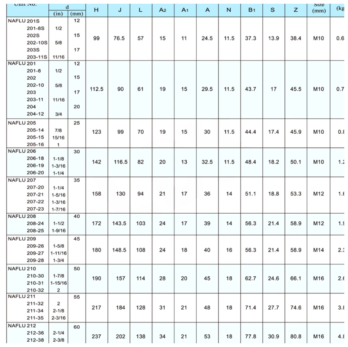 naflu-2-bolt-flange-bearing-units-catalog-table