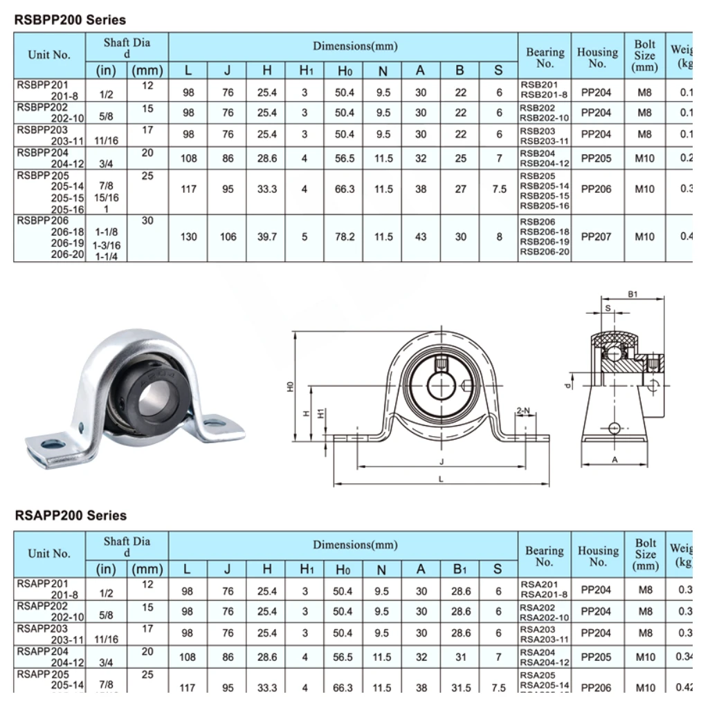 rsapp200-rsbpp200-rubber-mounted-bearing-units-catalog-table
