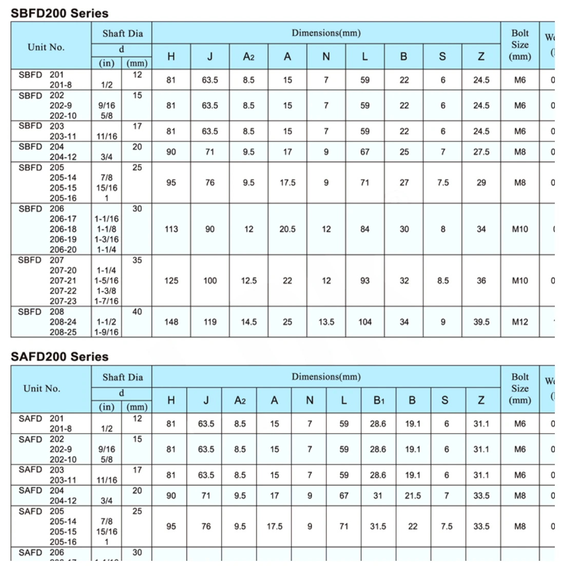 sbfd-safd-2-bolt-flange-bearing-units-catalog-table