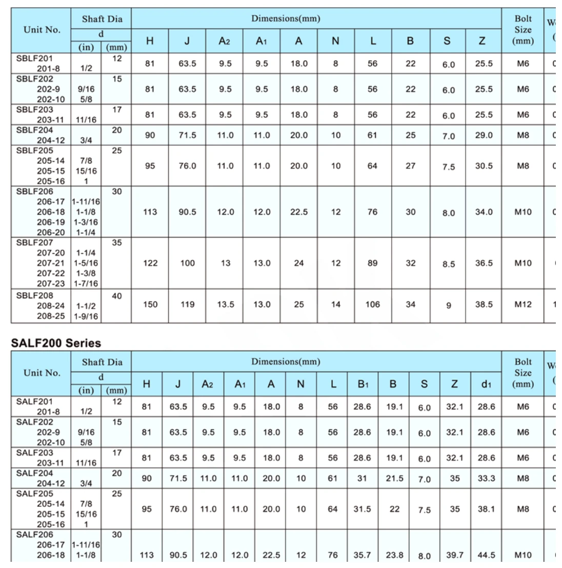 sblf-salf-2-bolt-flange-bearing-units-catalog-table