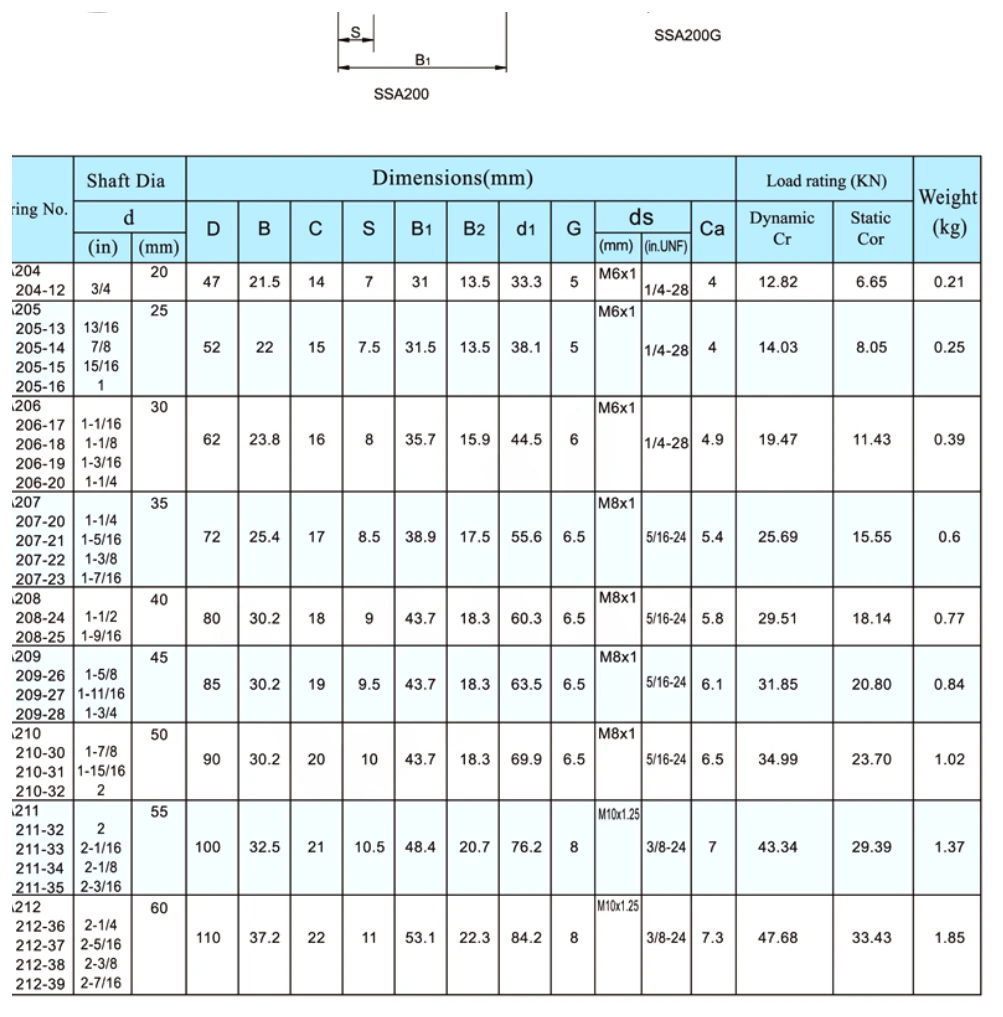 ssa-corrosion-resistant-bearing-inserts-catalog-table