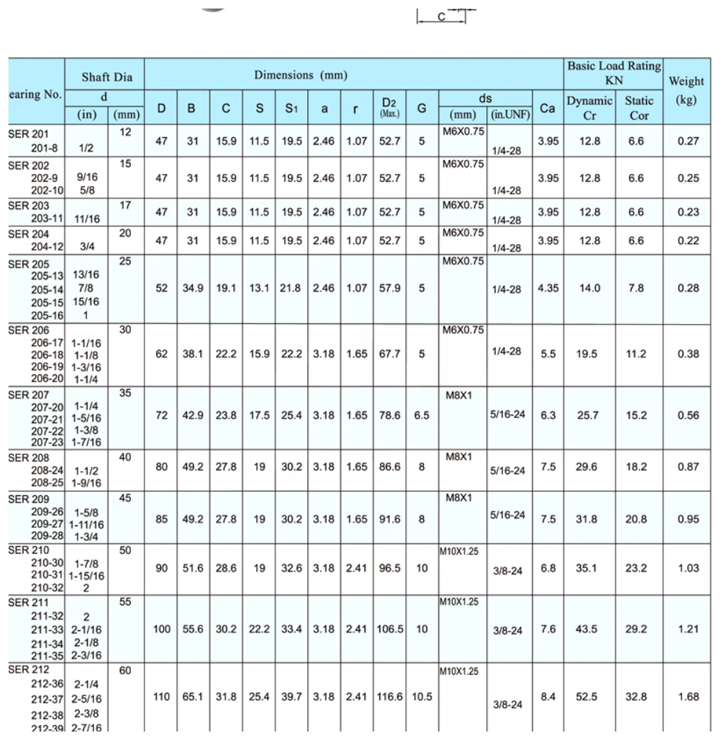 sser-corrosion-resistant-bearing-inserts-catalog-table