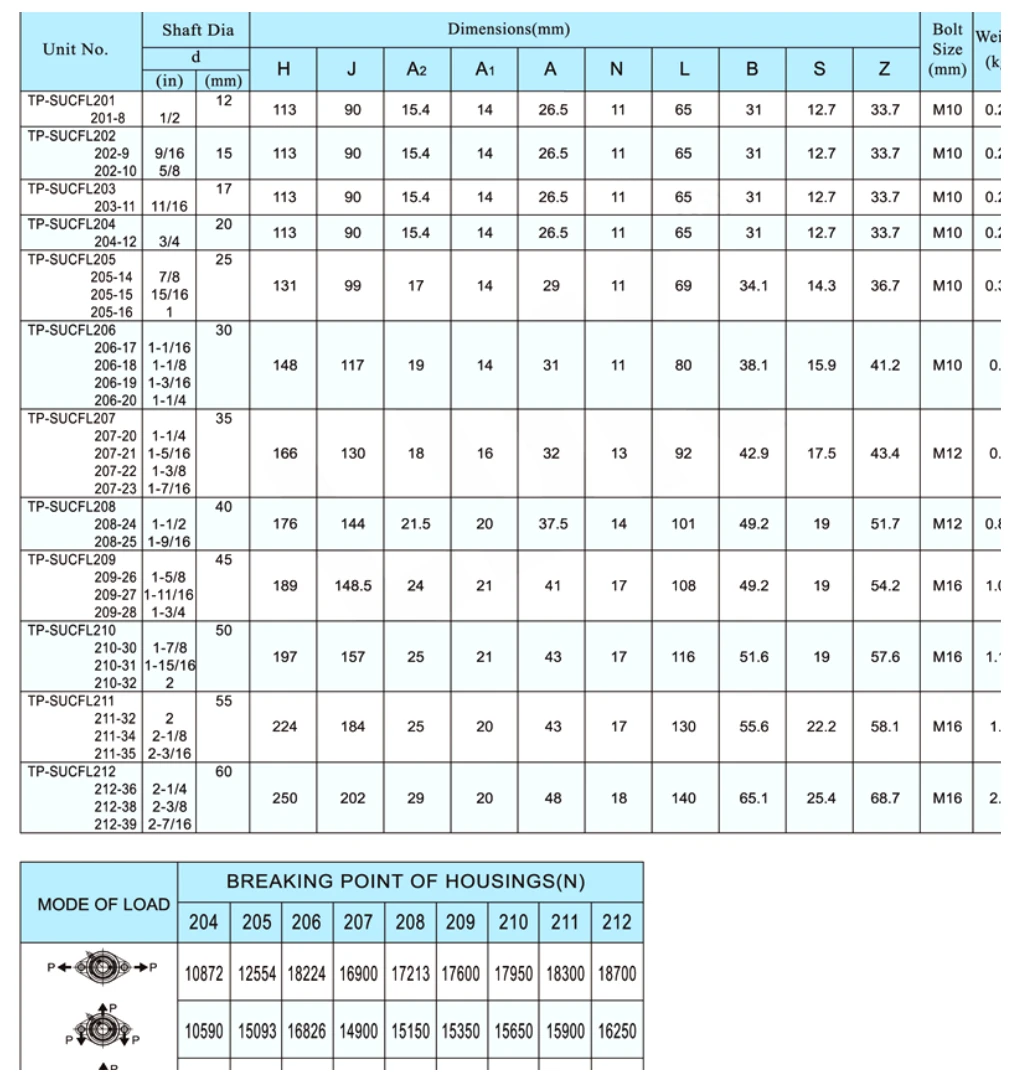 tp-sucfl-thermoplastic-bearing-units-catalog-table