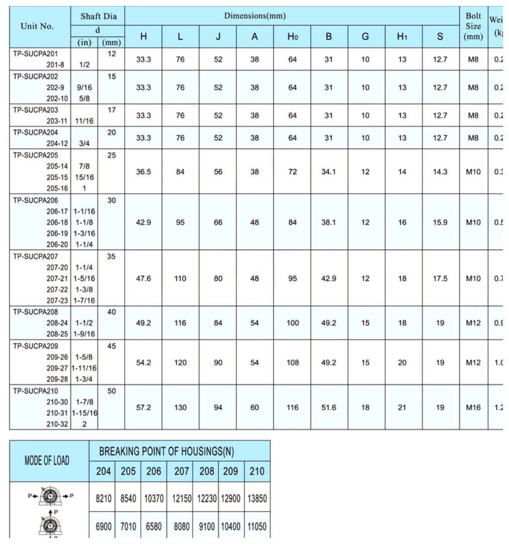 tp-sucpa-thermoplastic-bearing-units-catalog-table