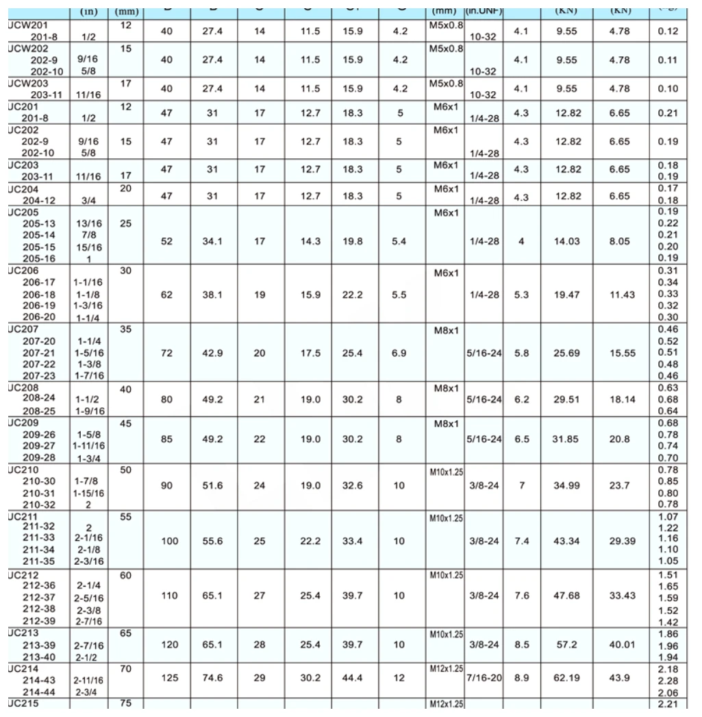 uc-uc-l3-cuc-bearing-inserts-catalog-table