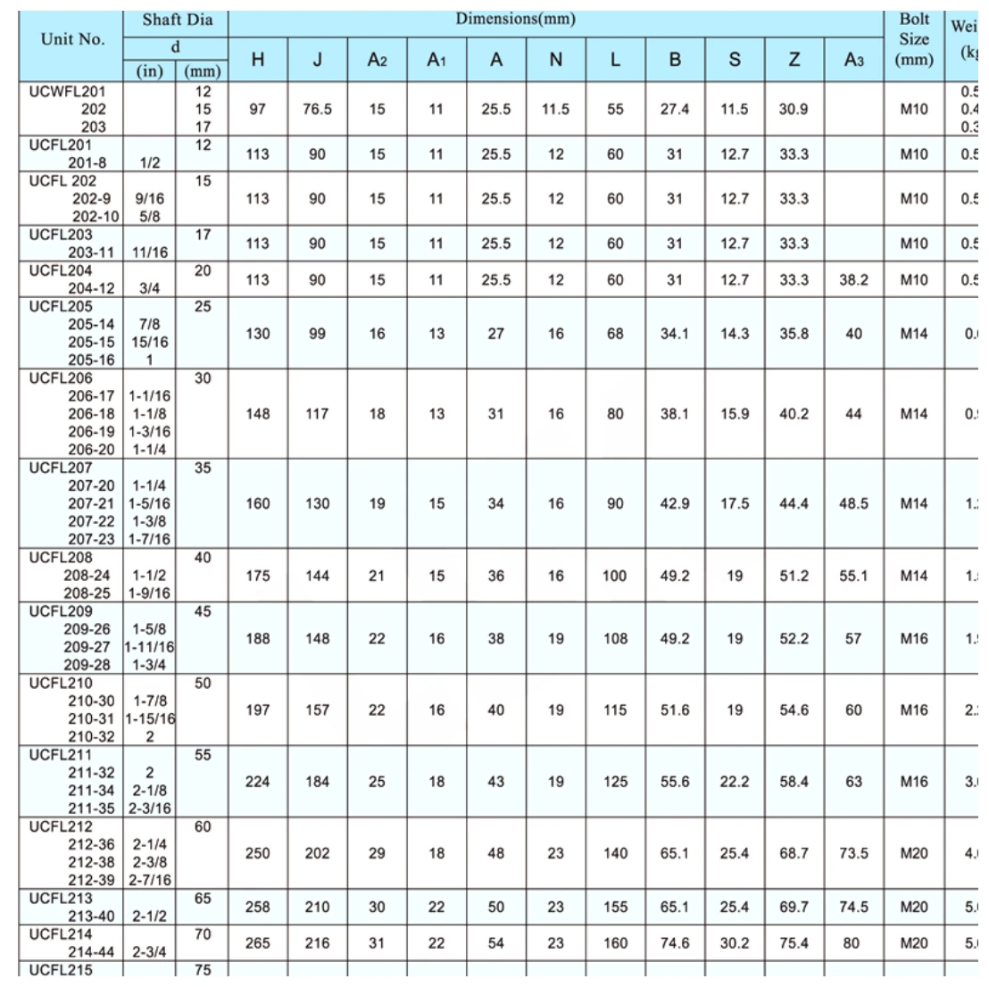 ucfl-2-bolt-flange-bearing-units-catalog-table