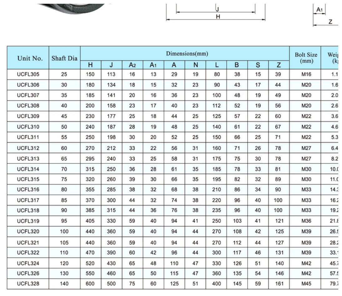 ucfl300-2-bolt-flange-bearing-units-catalog-table