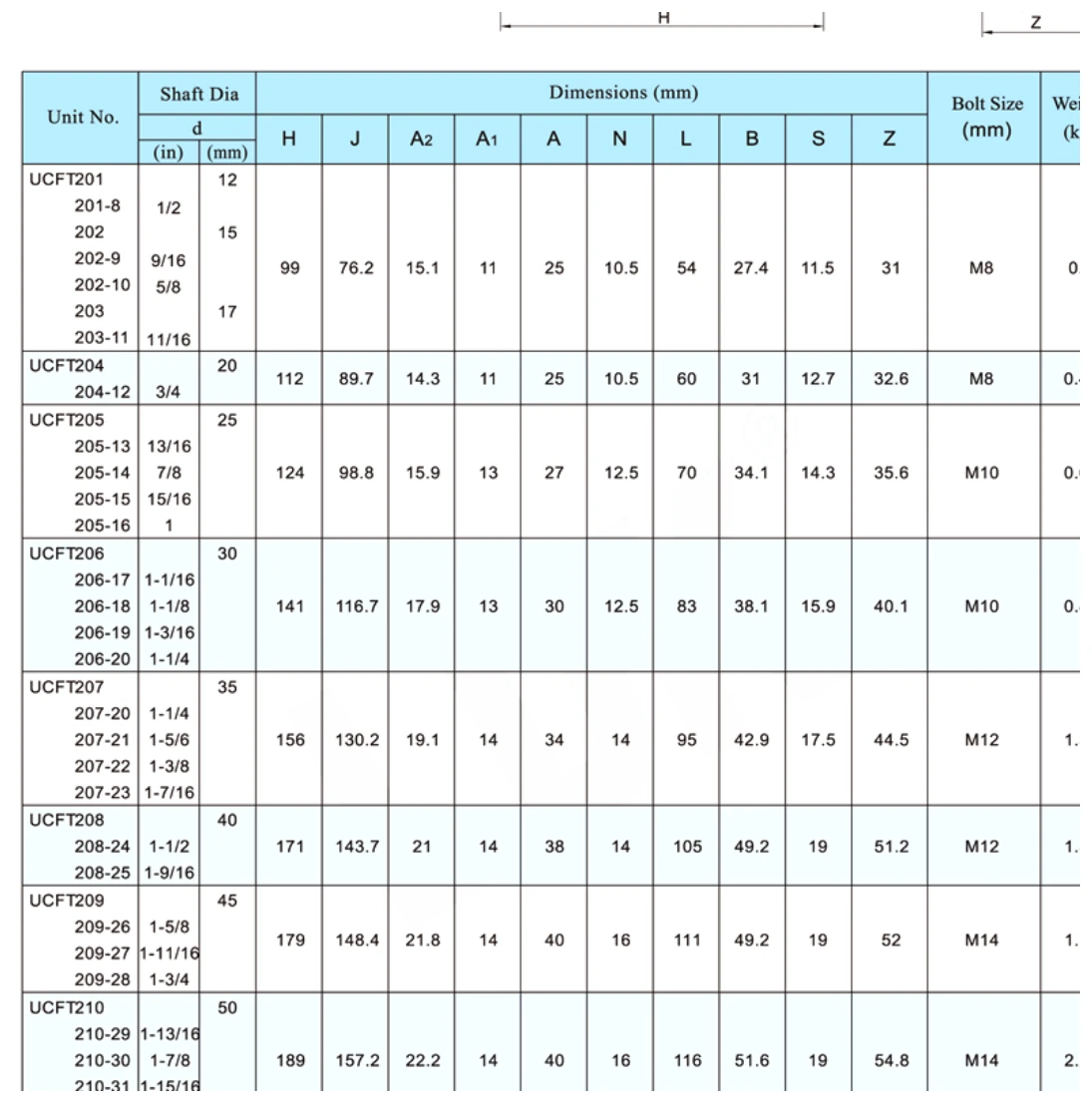 ucft-2-bolt-flange-bearing-units-catalog-table