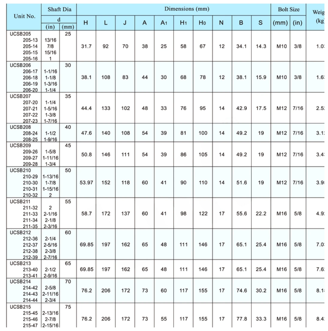 ucsb-pillow-block-bearing-units-catalog-table