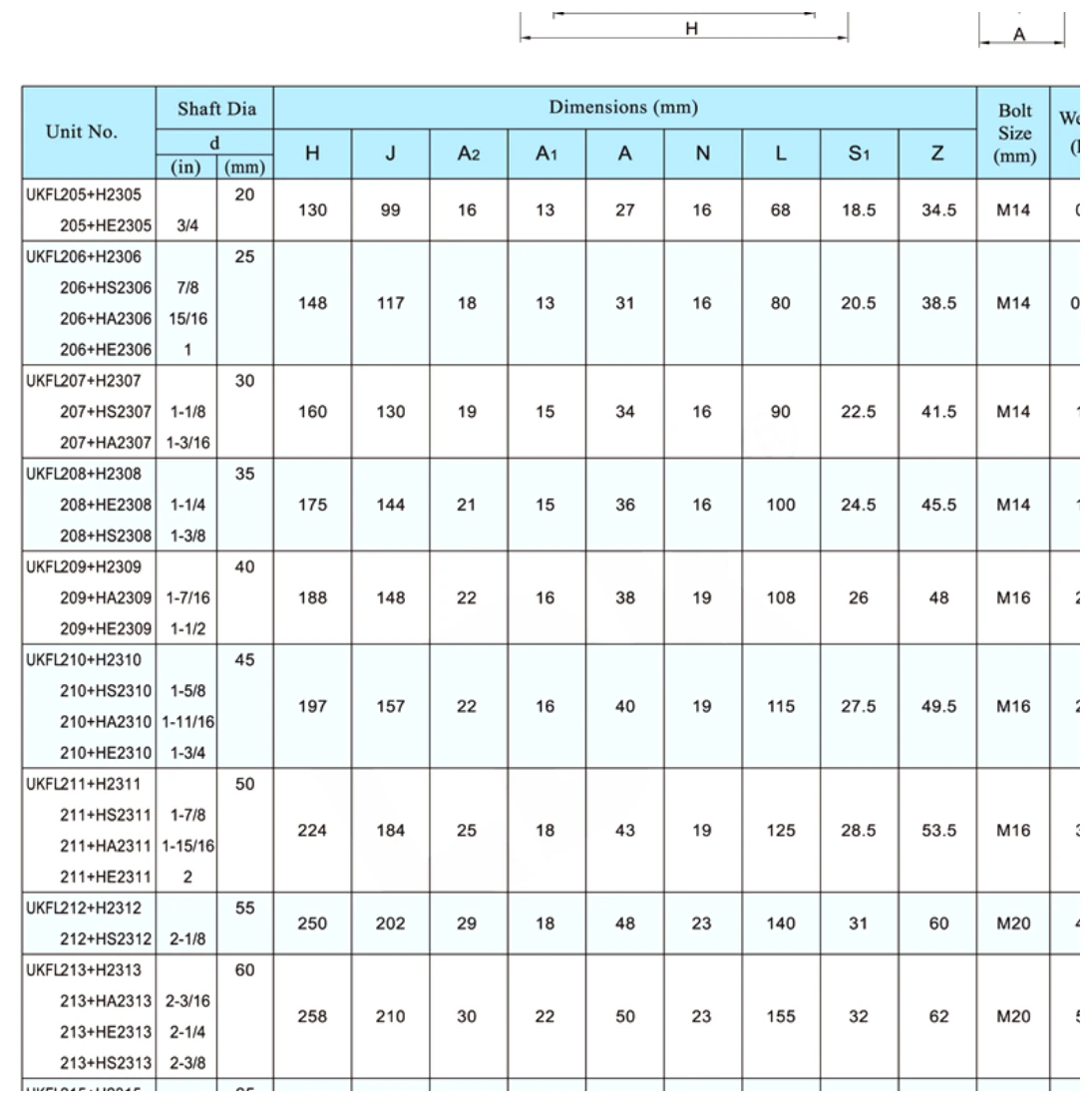 ukfl-h-2-bolt-flange-bearing-units-catalog-table
