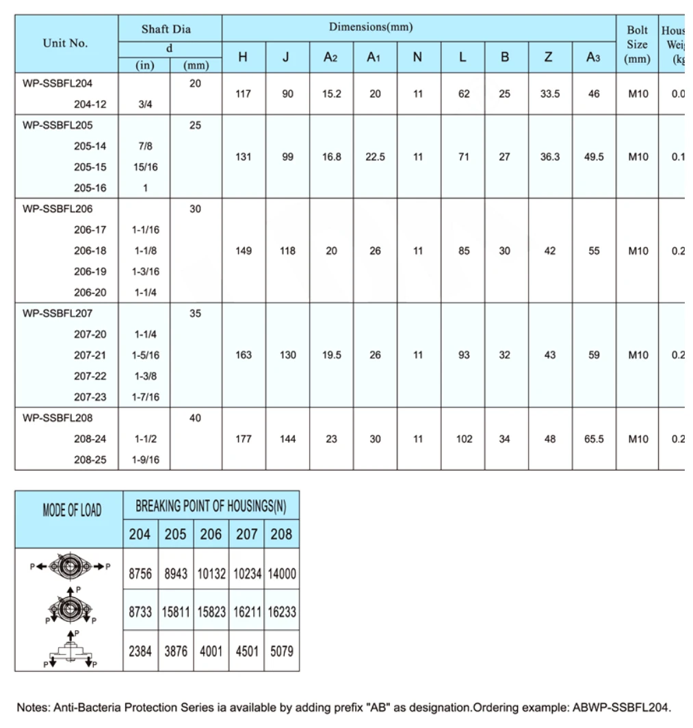 wp-ssbfl-water-proof-thermoplastic-bearing-units-catalog-table