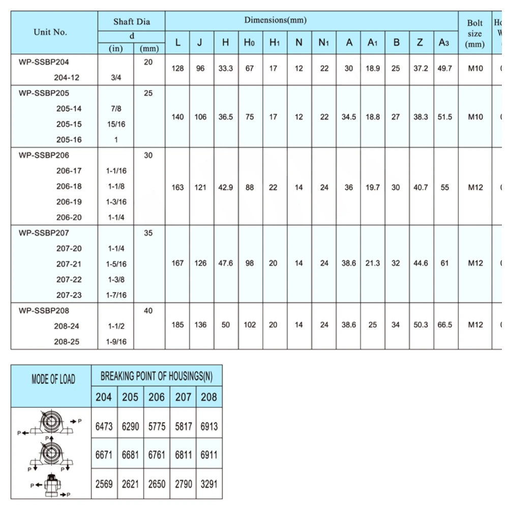 wp-ssbp-water-proof-thermoplastic-bearing-units-catalog-table