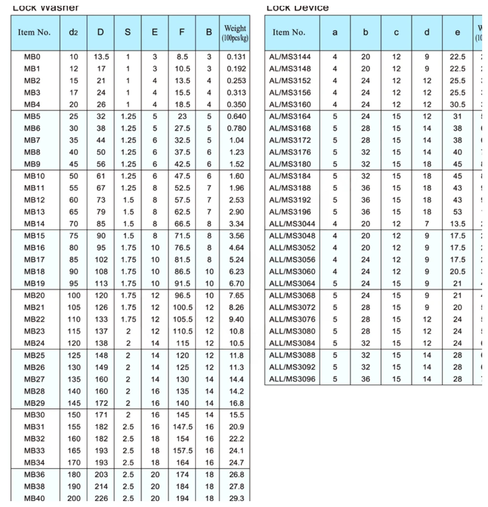 MB/AL/MS/ALLIMS dimensional parameter table