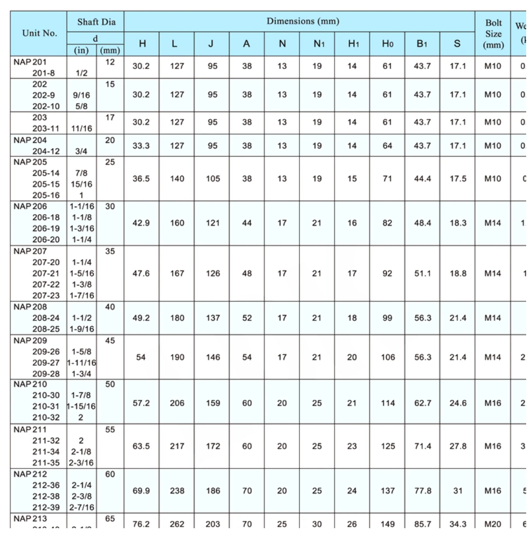 NAP dimensional parameter table