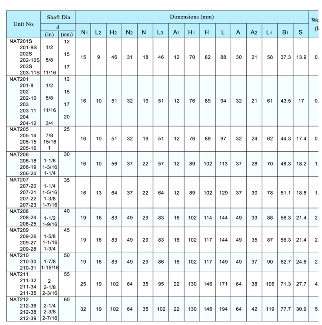 NAT dimensional parameter table