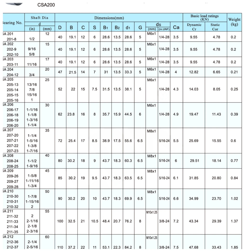 SA/CSA dimensional parameter table