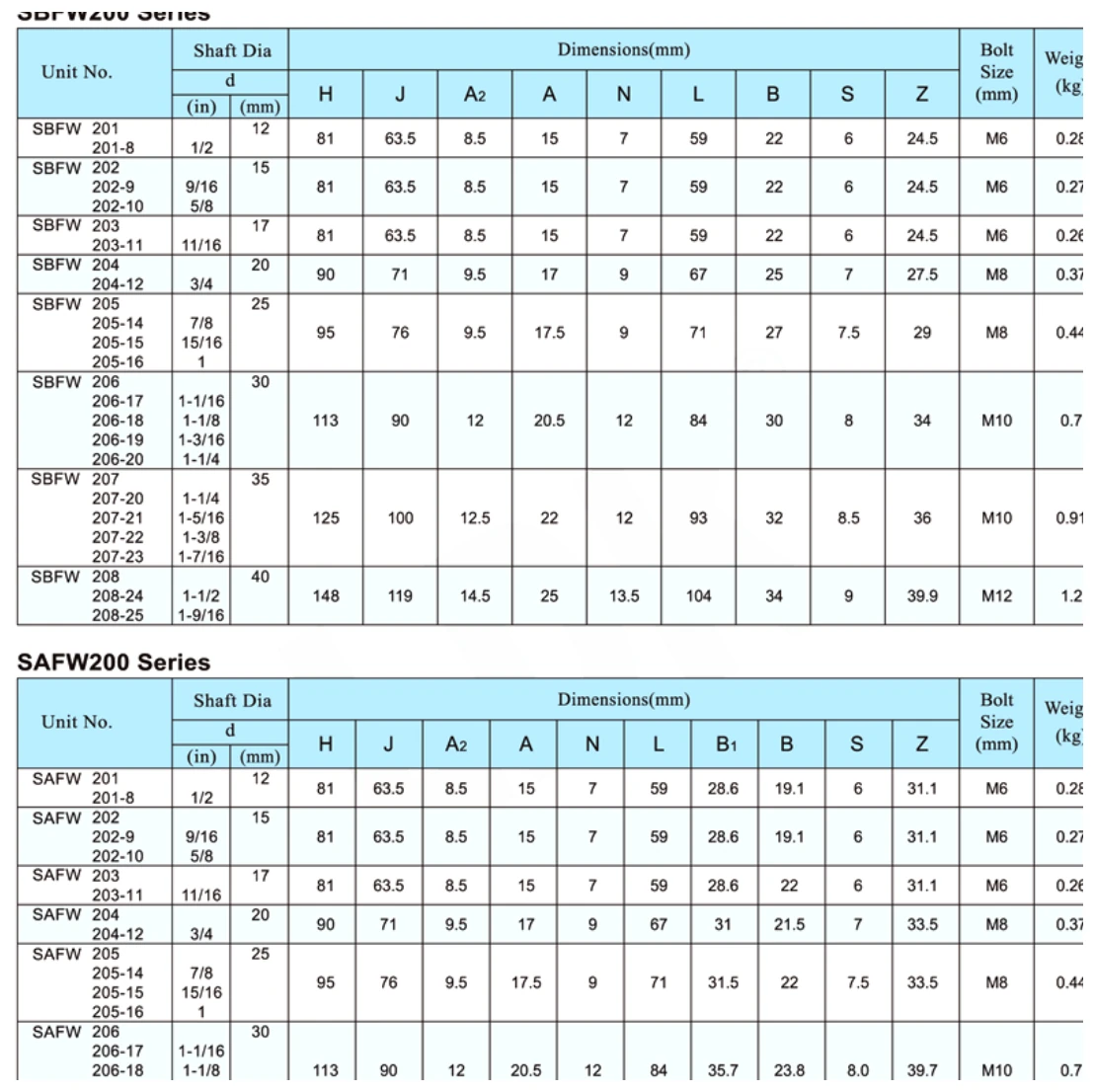 SBFW/SAFW dimensional parameter table