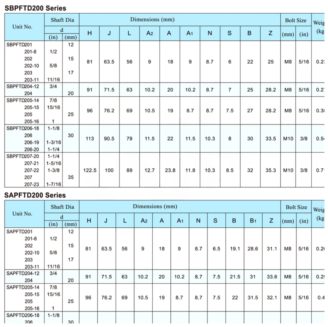 SBPFTD/SAPFTD dimensional parameter table