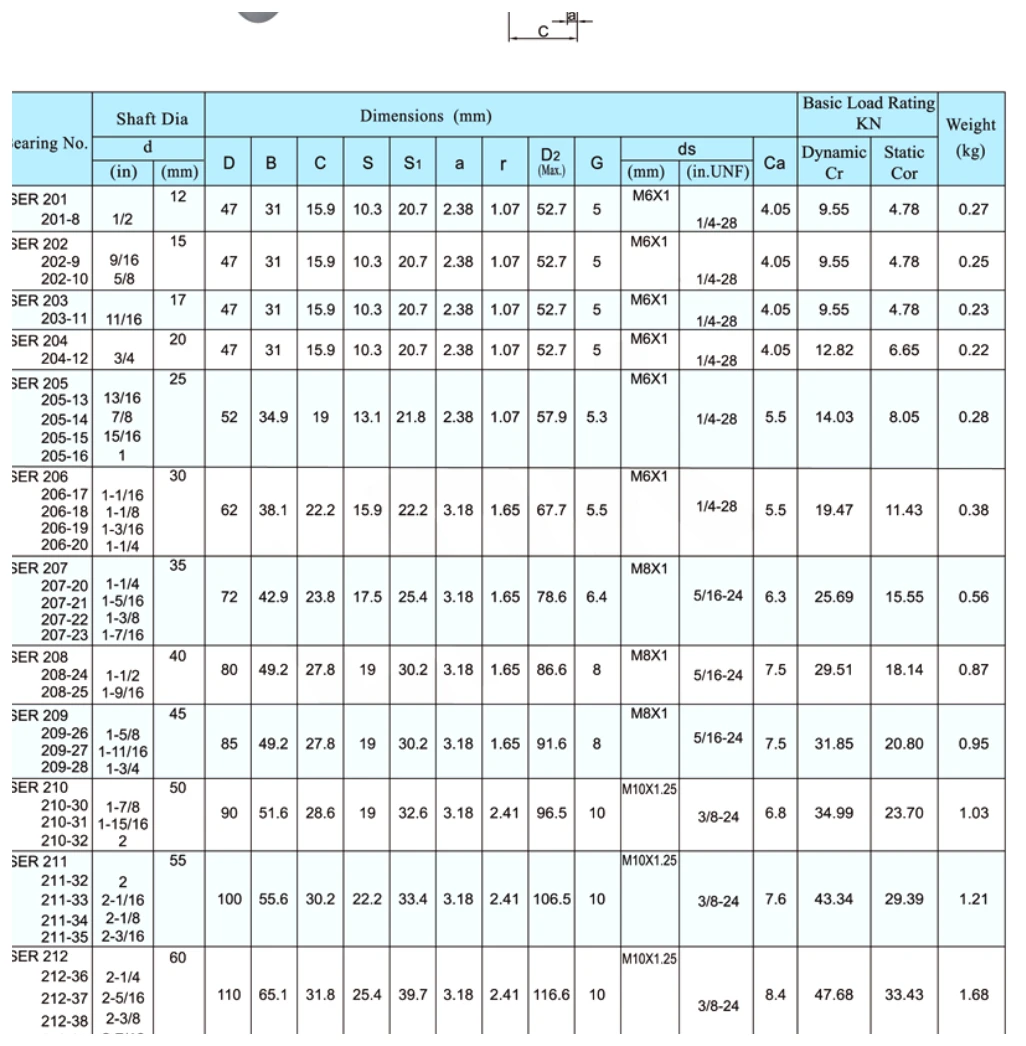 SER dimensional parameter table