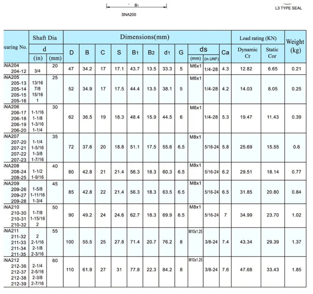 SNA dimensional parameter table