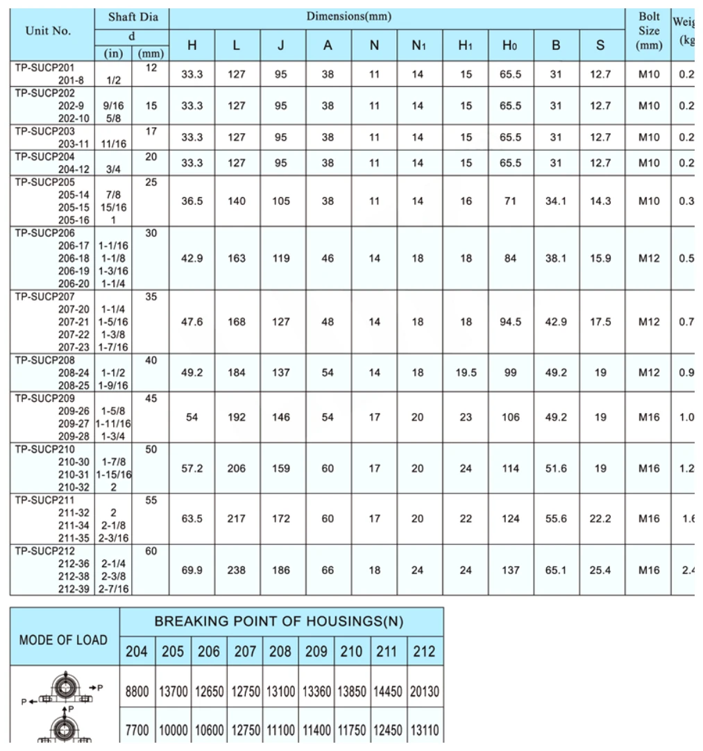 TP-SUCP dimensional parameter table