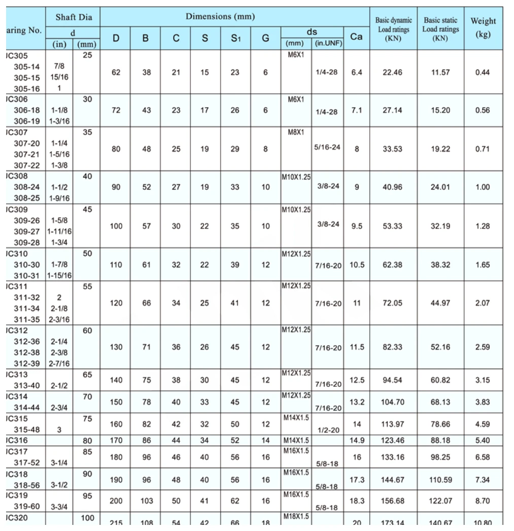 UC300 dimensional parameter table
