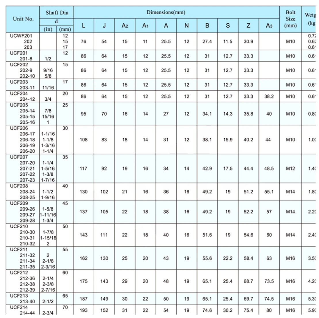 UCF dimensional parameter table